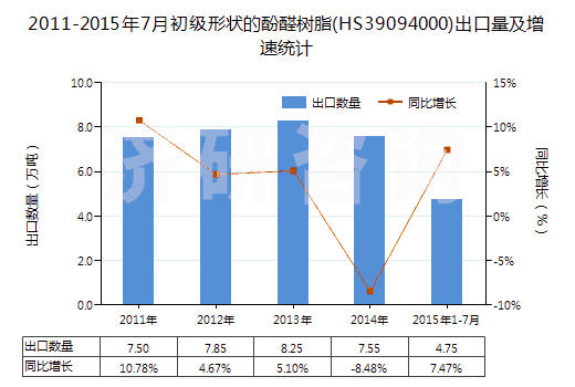 2011-2015年7月初級(jí)形狀的酚醛樹(shù)脂(HS39094000)出口量及增速統(tǒng)計(jì)